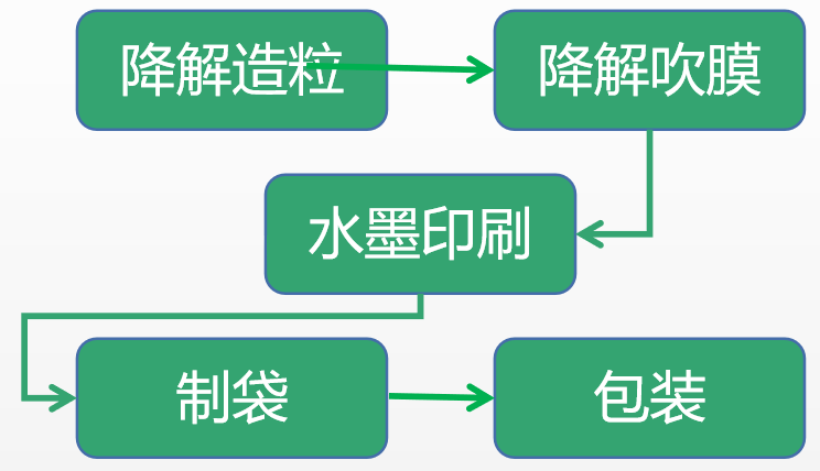 可降解塑料袋的生產(chǎn)工序