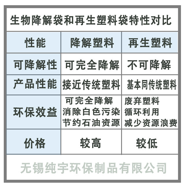 無錫純宇生物降解