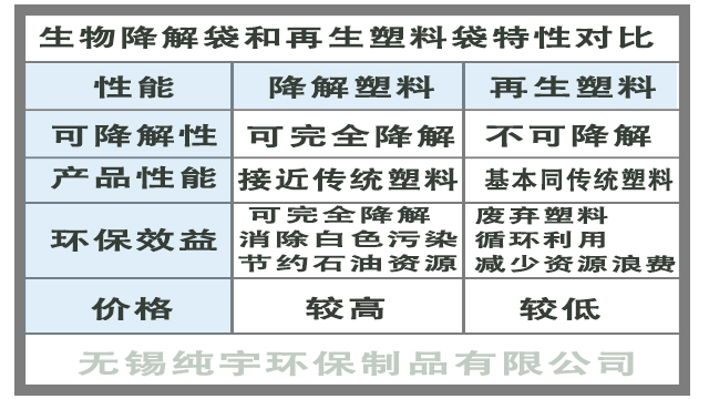 可降解塑料和再生塑料有什么區(qū)別